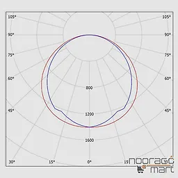 مشخصات پنل روکار 30x120 لدیلوکس 29 وات مازی نور با صفحه ساتن