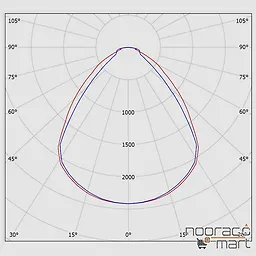 نمودار پنل توکار الگانس 64 وات 60x60 مازی نور مخصوص سقف یکپارچه