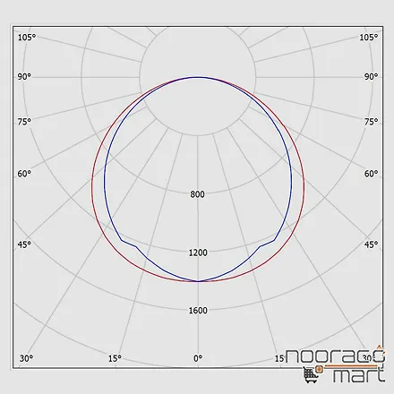 مشخصات پنل روکار 30x120 لدیلوکس 29 وات مازی نور با صفحه ساتن