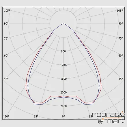 نمودار پنل توکار 30x120 برلیانس 33 وات مازی نور