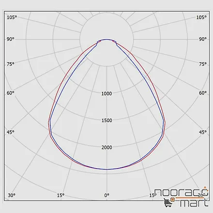 نمودار پنل توکار الگانس 64 وات 60x60 مازی نور مخصوص سقف یکپارچه